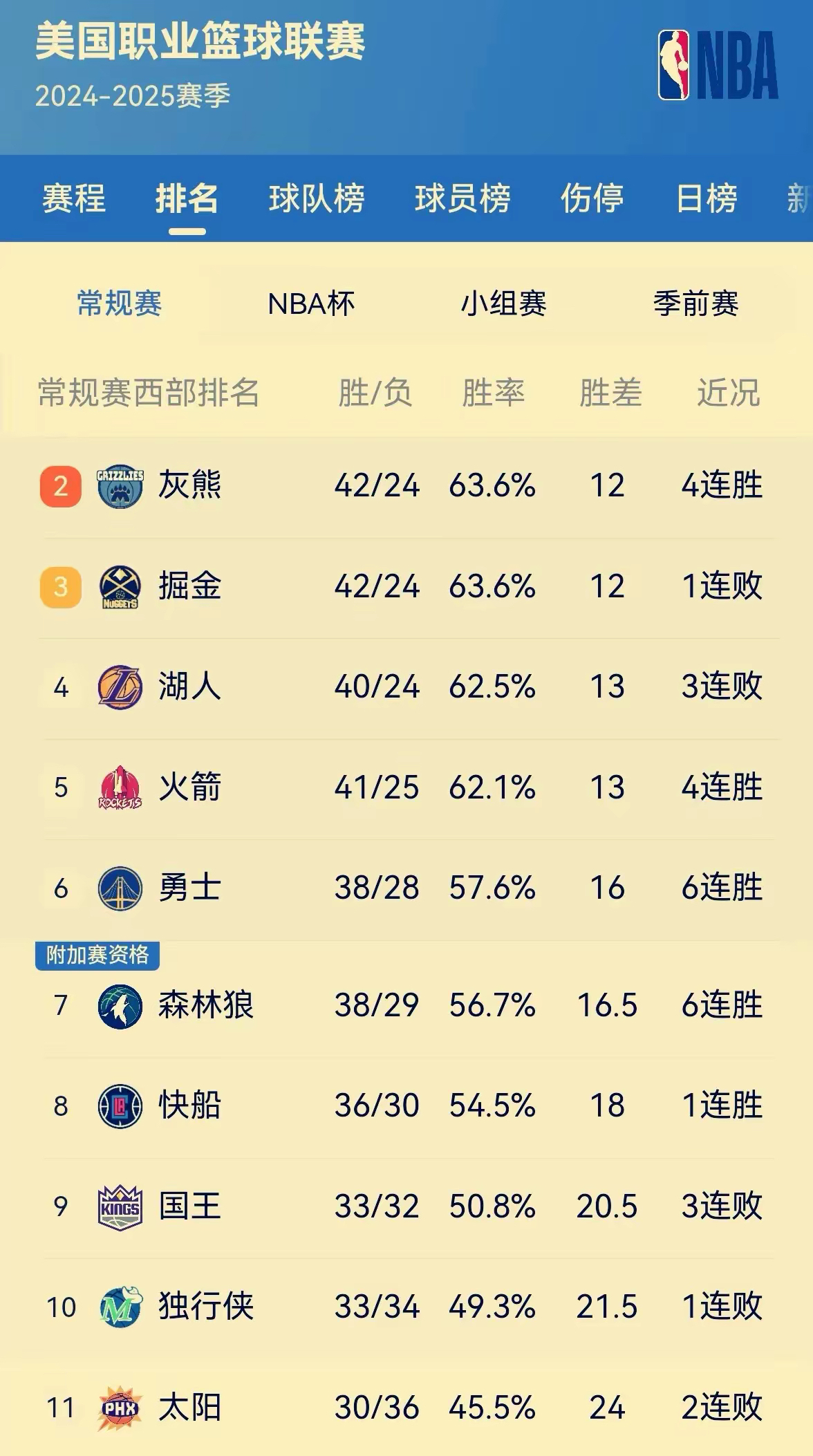 勇士队主场保持不败纪录，近期状态稳定的简单介绍